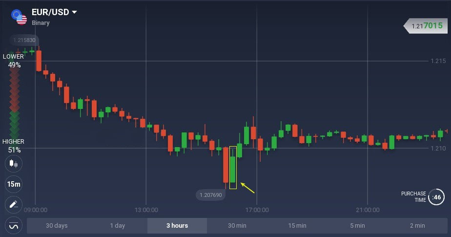 Bullish and bearish belt hold candlestick patterns explained on IQCent Bullish and bearish belt hold candlestick patterns explained on IQCent