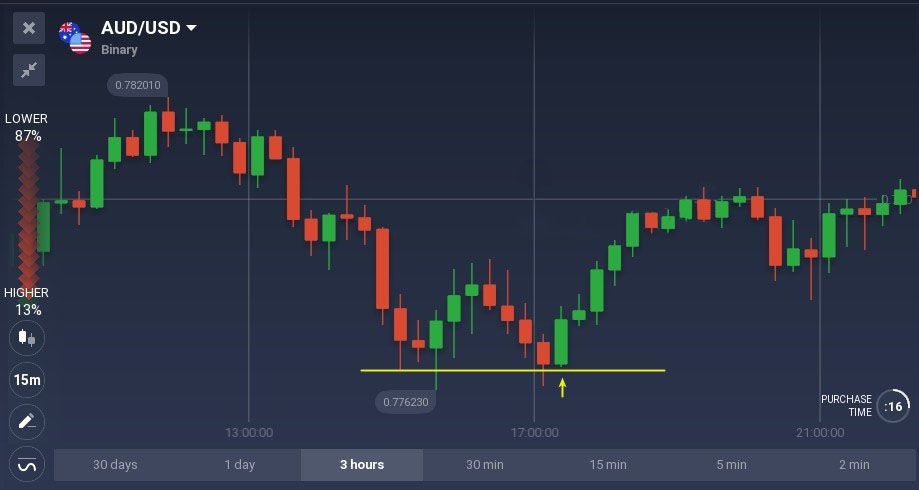 Bullish and bearish belt hold candlestick patterns explained on IQCent Bullish and bearish belt hold candlestick patterns explained on IQCent