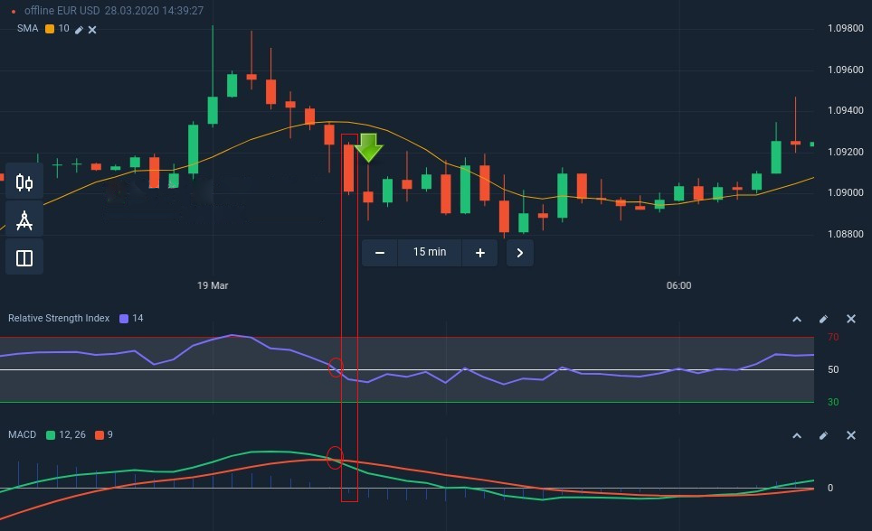 How to connect the SMA, the RSI and the MACD for a successful trading strategy in IQcent