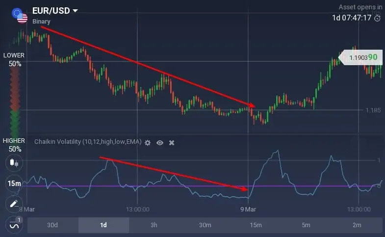 How to read the Chaikin Volatility oscillator on IQCent? How to read the Chaikin Volatility oscillator on IQCent?