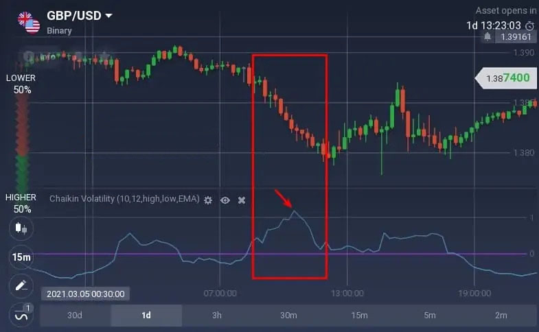 How to read the Chaikin Volatility oscillator on IQCent? How to read the Chaikin Volatility oscillator on IQCent?