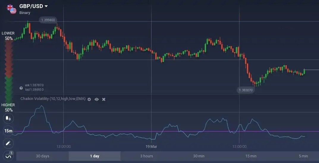 How to read the Chaikin Volatility oscillator on IQCent? How to read the Chaikin Volatility oscillator on IQCent?