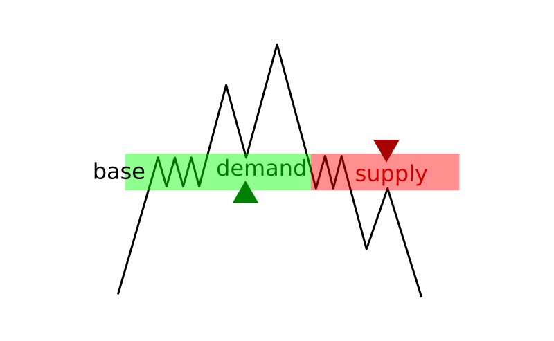 How to use supply and demand zones at IQcent