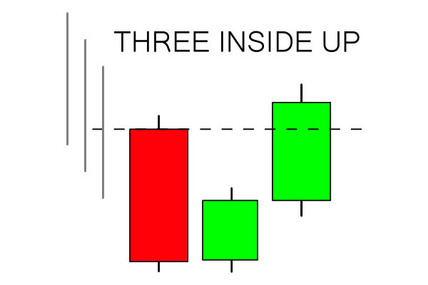 Como usar o padrão Three Inside no IQCent Como usar o padrão Three Inside no IQCent