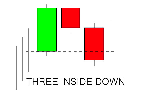 Como usar o padrão Three Inside no IQCent Como usar o padrão Three Inside no IQCent